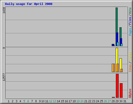 Daily usage for April 2008