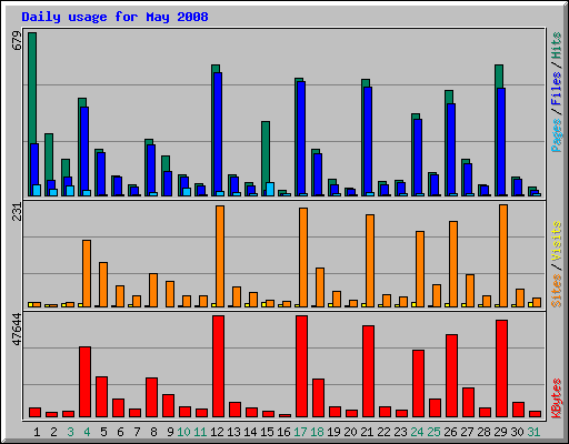Daily usage for May 2008