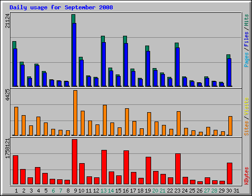 Daily usage for September 2008