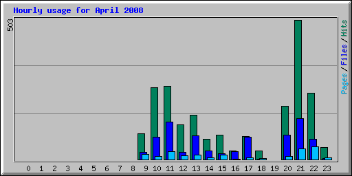 Hourly usage for April 2008